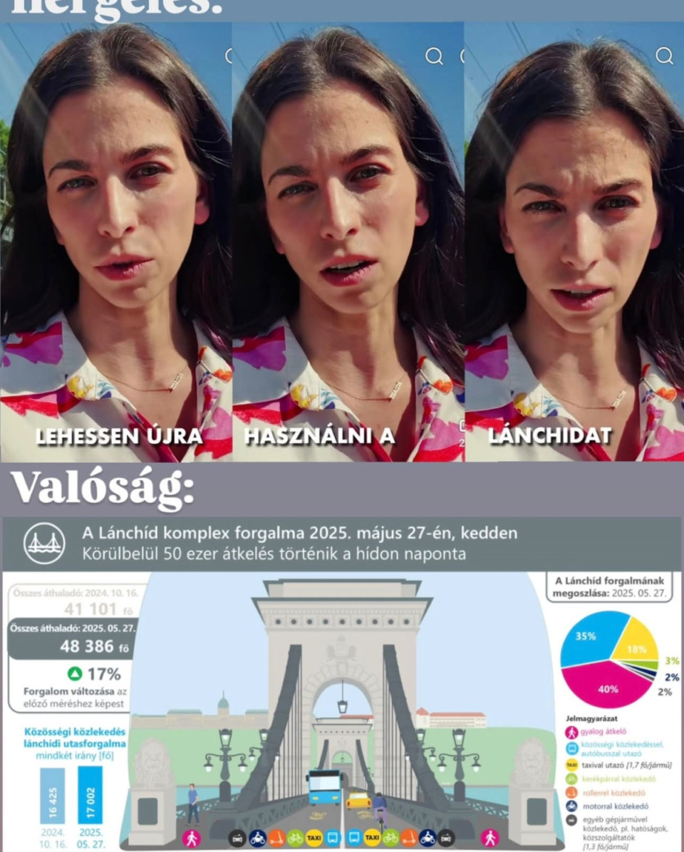 Vitézy Dávid írásaTisztelt Frakcióvezető asszony,Kedves Alexandra!A Lánchíd nyitva van. Naponta 50 ezer ember használja a BKK legfrissebb forgalomszámlálásai szerint. Ez köszönhető többek közt annak, hogy a buszok gyorsabban jutnak át és így az itt közlekedő vonalak egyre népszerűbbek. Egyszer próbálja ki a szolgálati Skoda helyett!A Lánchíd buszjáratain ma közel 20%-kal többen utaznak, mint a felújítás előtt. Ehhez képest Ön újra és újra úgy beszél a Lánchídról, hogy az le van zárva és kéri az újbóli megnyitását. Mostanában olyan, mintha a fővárosi Fidesz számára azok a budapestiek, akik nem autóval közlekednek, nem is léteznek - pedig a többség tömegközlekedik Budapesten. Ha a közúti forgalom visszatérne a Lánchídra, a buszok és a taxik is újra az értelmetlen dugóban állnának, a híd kapacitása csökkenne és nem nőne. Megvannak az adatok és jól emlékszünk: korábban néha 15 percbe is telt, mire a 16-os vagy a 105-ös buszok átjutottak itt Budáról Pestre. Most ez 1 perc. Próbálja meg a populista hergelés mellett néha azokat is képviselni, akik nem autóval közlekednek Budapest belvárosában!A legtöbb autó a külső kerületekből és az agglomerációból érkezik Budapestre. Ha már hidak: most építi a kormány a magyar adófizetők pénzéből a Mohácsi hidat 389 milliárd forintért - ennyiből az összes hév járműcseréje kijött volna, és még maradt volna a pályákra is. Tudja mennyien használják a héveket? Napi negyedmillió, kb. 246 ezer ember. A Mohácsi hidat 2-3 ezer jármű fogja naponta használni a forgalmi modell szerint - ez a Lánchíd Ön által nem létezőnek tekintett mai forgalmának mindössze 6-8 százaléka. A kormány prioritásait ezek a számok jól összefoglalják. Ha Budapest közlekedésén akar segíteni, ne egy nyitva tartó híd megnyitását követelje, hanem például a kormánytól a hévek felújítását és járműcseréjét, az elmúlt évek számtalan be nem tartott ígérete után!
